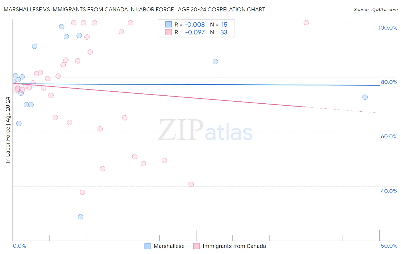 Marshallese vs Immigrants from Canada In Labor Force | Age 20-24