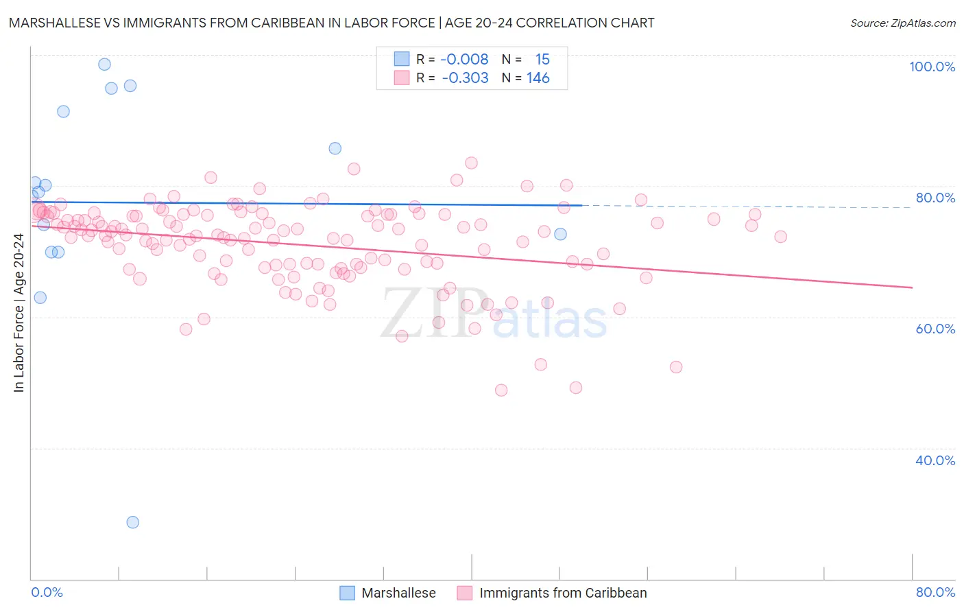Marshallese vs Immigrants from Caribbean In Labor Force | Age 20-24