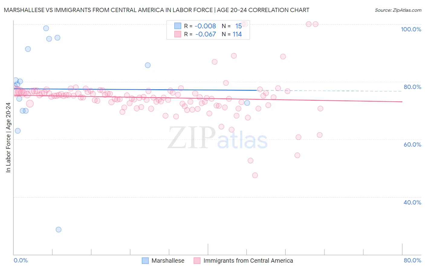Marshallese vs Immigrants from Central America In Labor Force | Age 20-24