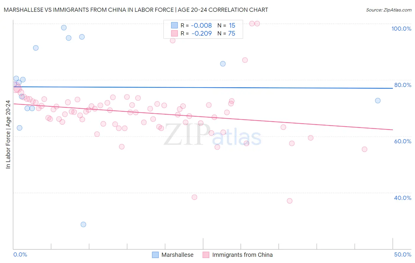 Marshallese vs Immigrants from China In Labor Force | Age 20-24