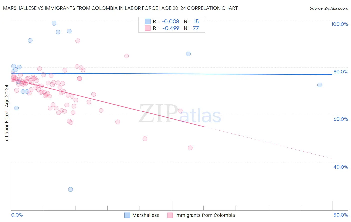 Marshallese vs Immigrants from Colombia In Labor Force | Age 20-24