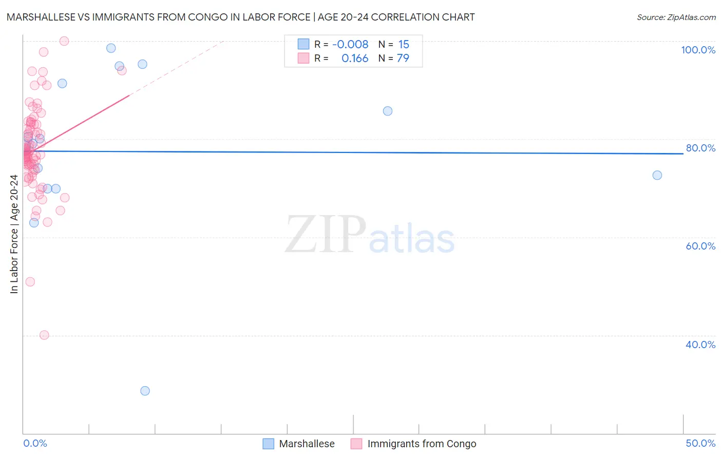 Marshallese vs Immigrants from Congo In Labor Force | Age 20-24