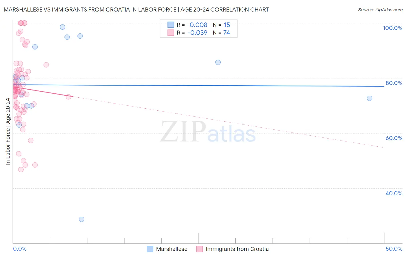 Marshallese vs Immigrants from Croatia In Labor Force | Age 20-24