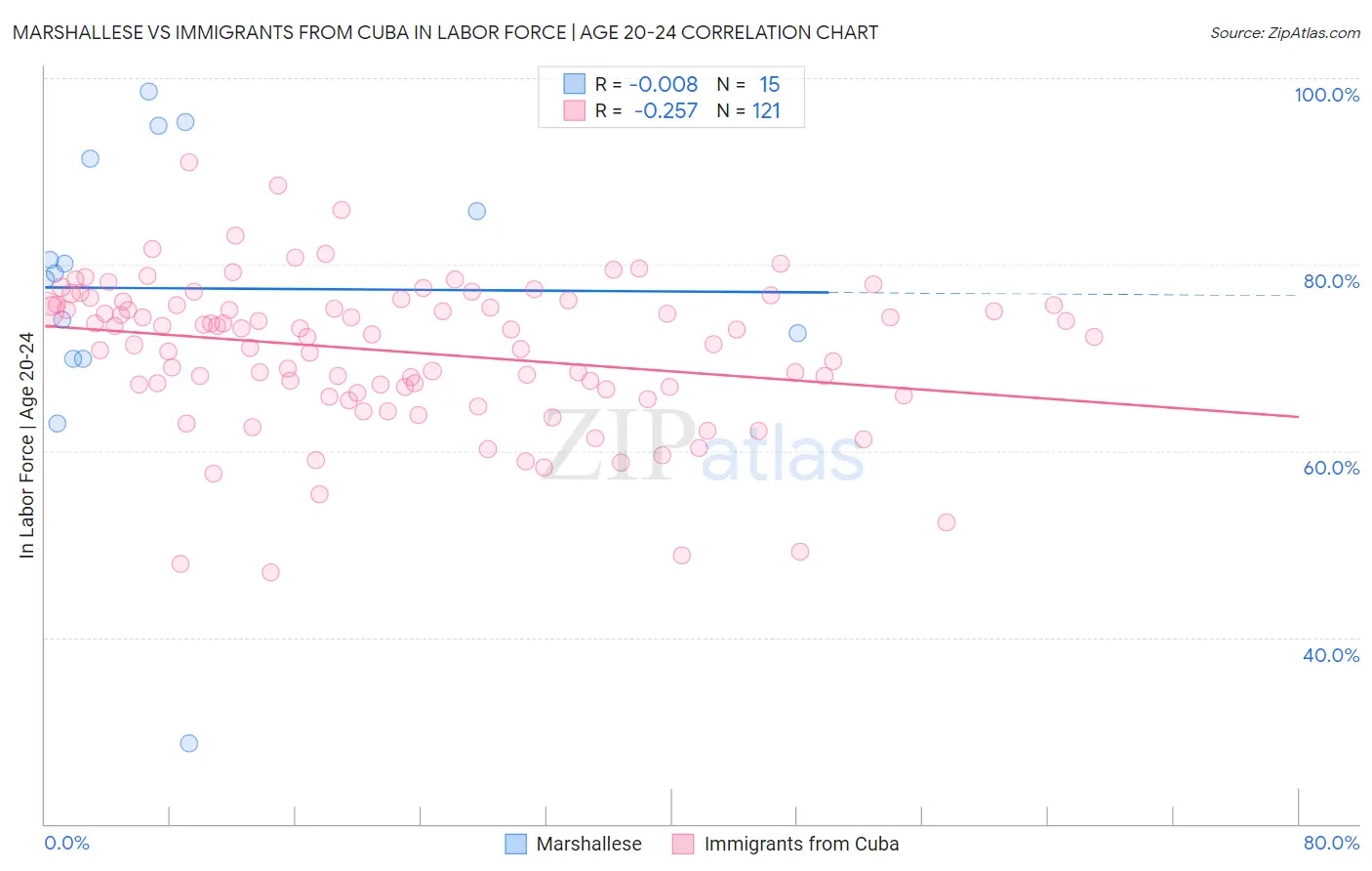 Marshallese vs Immigrants from Cuba In Labor Force | Age 20-24