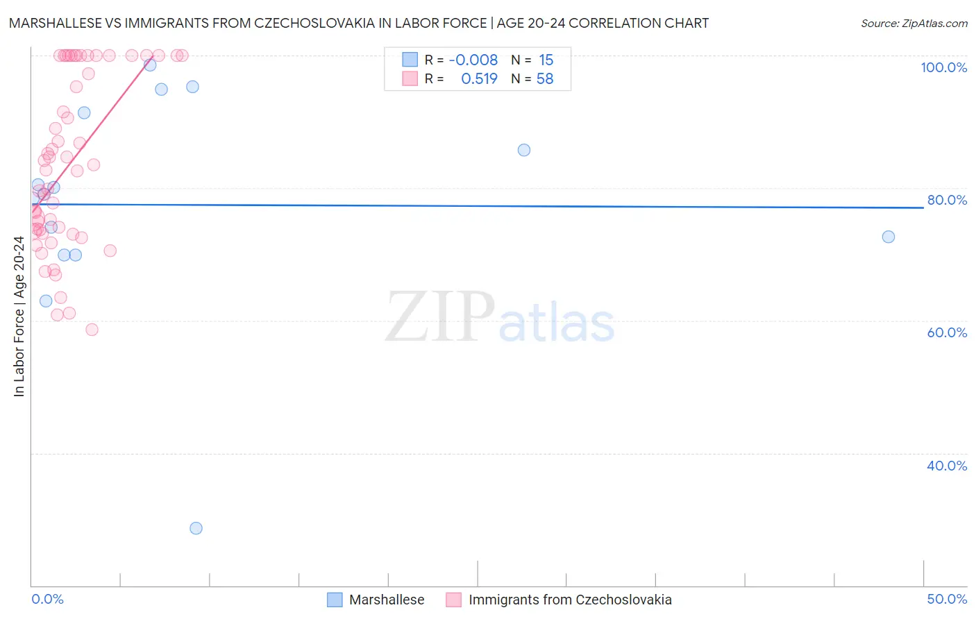 Marshallese vs Immigrants from Czechoslovakia In Labor Force | Age 20-24