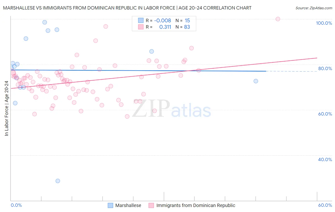 Marshallese vs Immigrants from Dominican Republic In Labor Force | Age 20-24