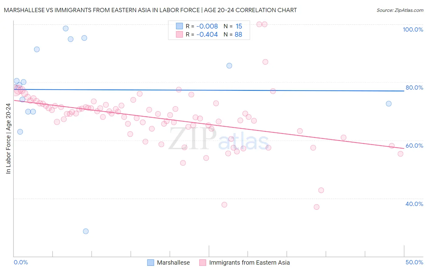 Marshallese vs Immigrants from Eastern Asia In Labor Force | Age 20-24