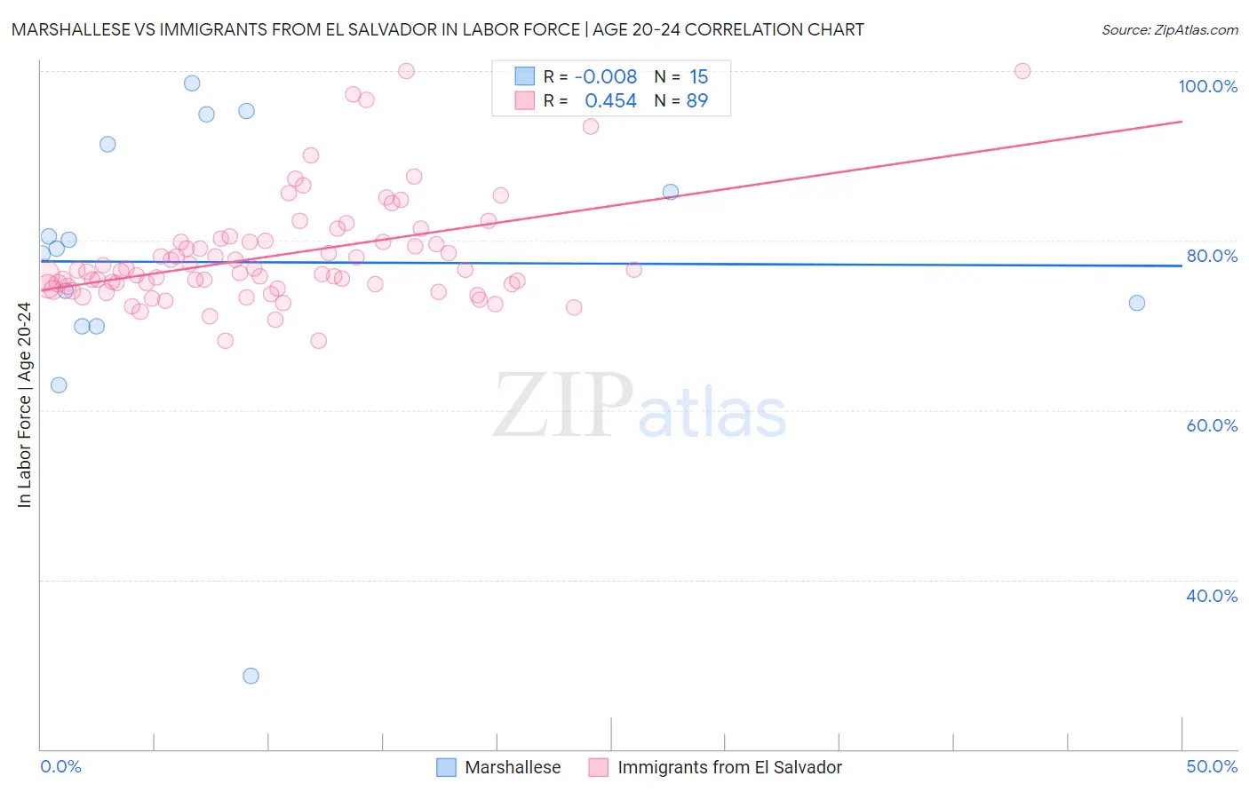 Marshallese vs Immigrants from El Salvador In Labor Force | Age 20-24