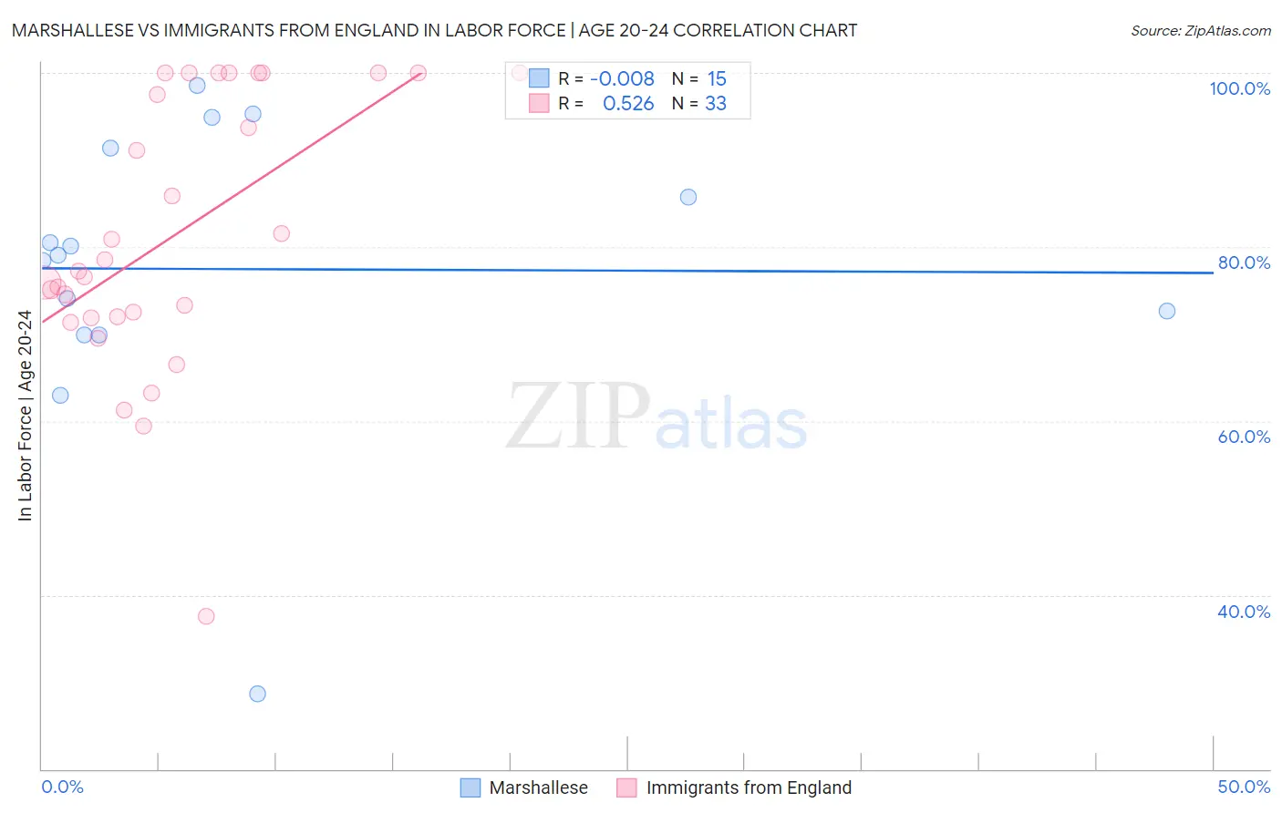 Marshallese vs Immigrants from England In Labor Force | Age 20-24