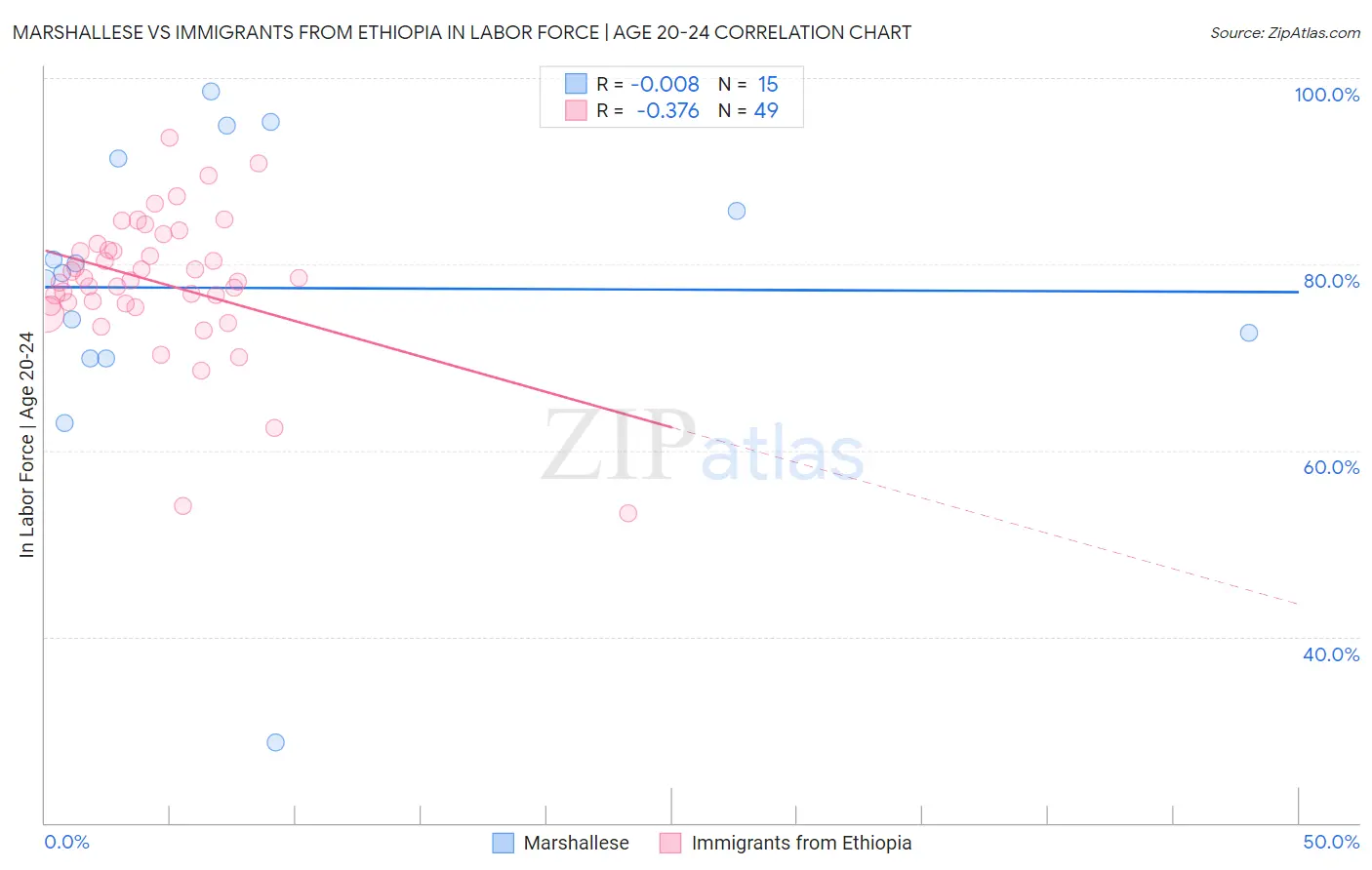 Marshallese vs Immigrants from Ethiopia In Labor Force | Age 20-24