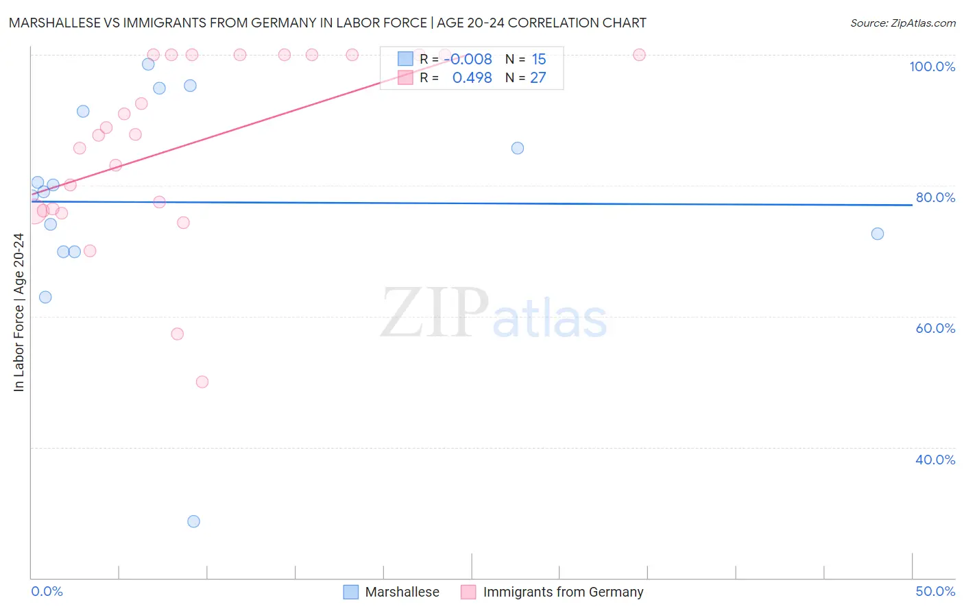 Marshallese vs Immigrants from Germany In Labor Force | Age 20-24
