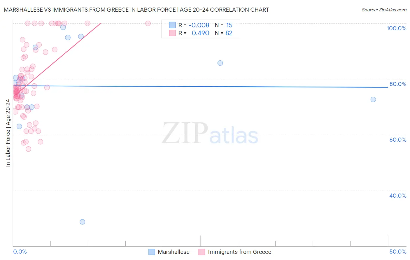 Marshallese vs Immigrants from Greece In Labor Force | Age 20-24