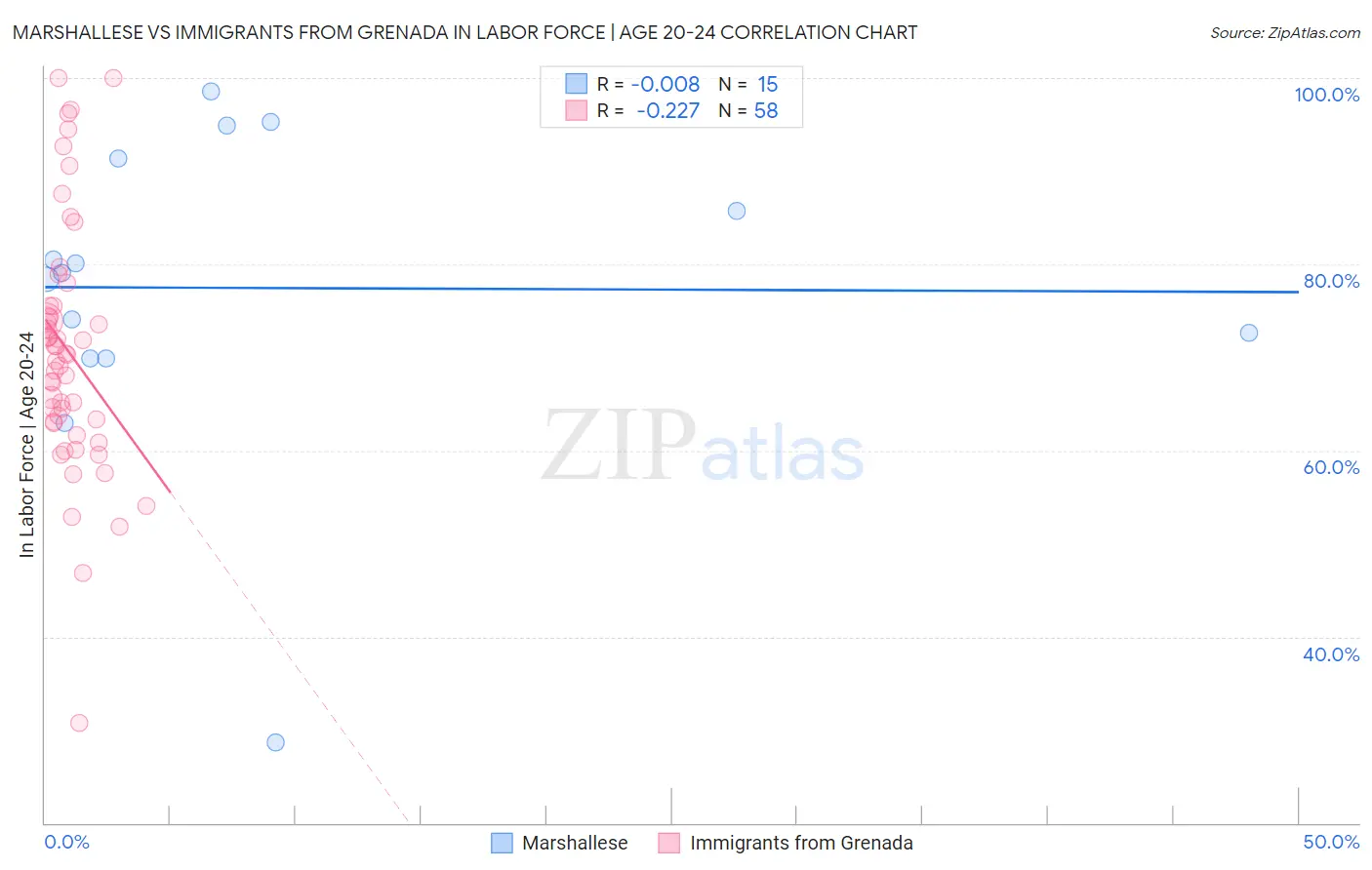 Marshallese vs Immigrants from Grenada In Labor Force | Age 20-24