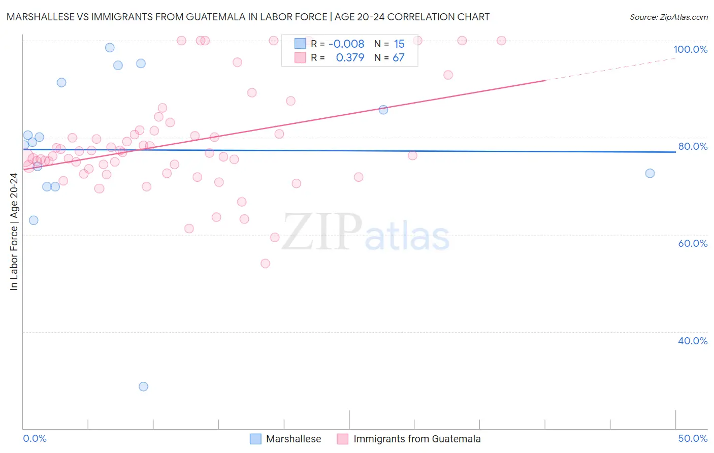 Marshallese vs Immigrants from Guatemala In Labor Force | Age 20-24
