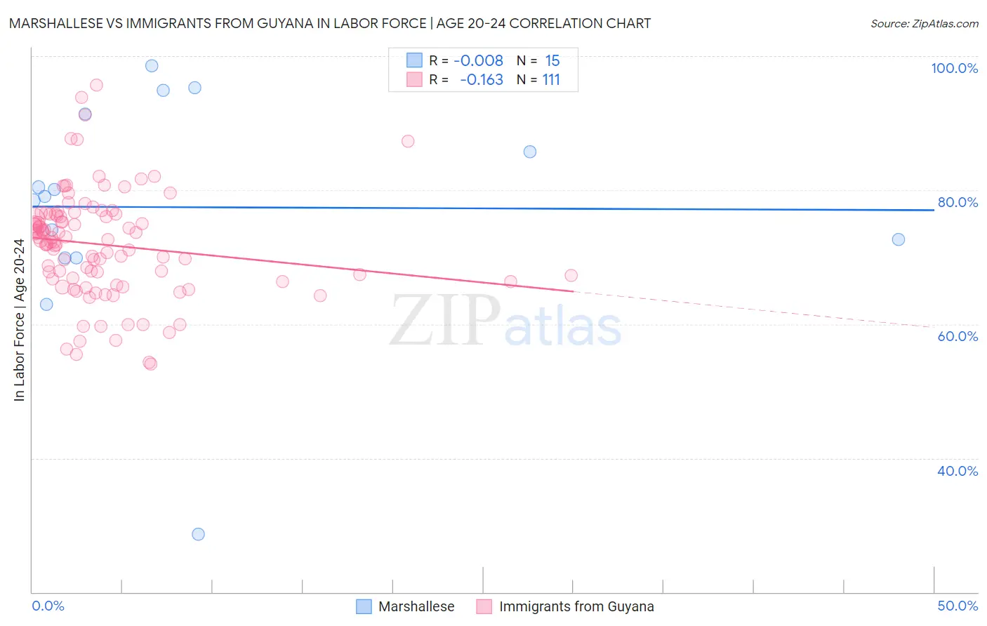 Marshallese vs Immigrants from Guyana In Labor Force | Age 20-24