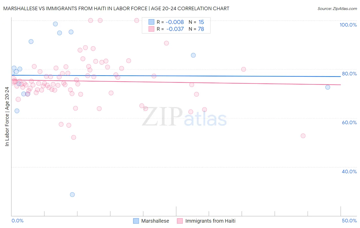 Marshallese vs Immigrants from Haiti In Labor Force | Age 20-24