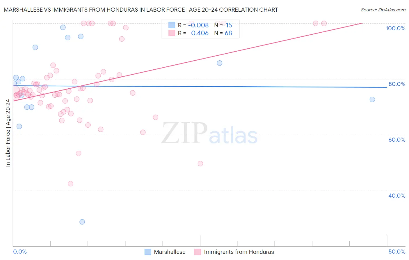 Marshallese vs Immigrants from Honduras In Labor Force | Age 20-24