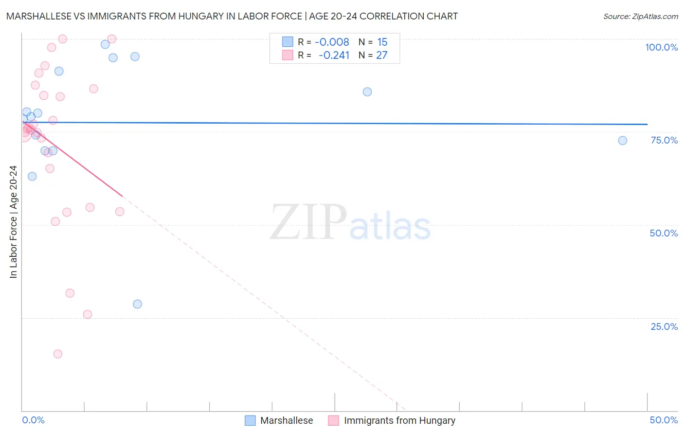 Marshallese vs Immigrants from Hungary In Labor Force | Age 20-24