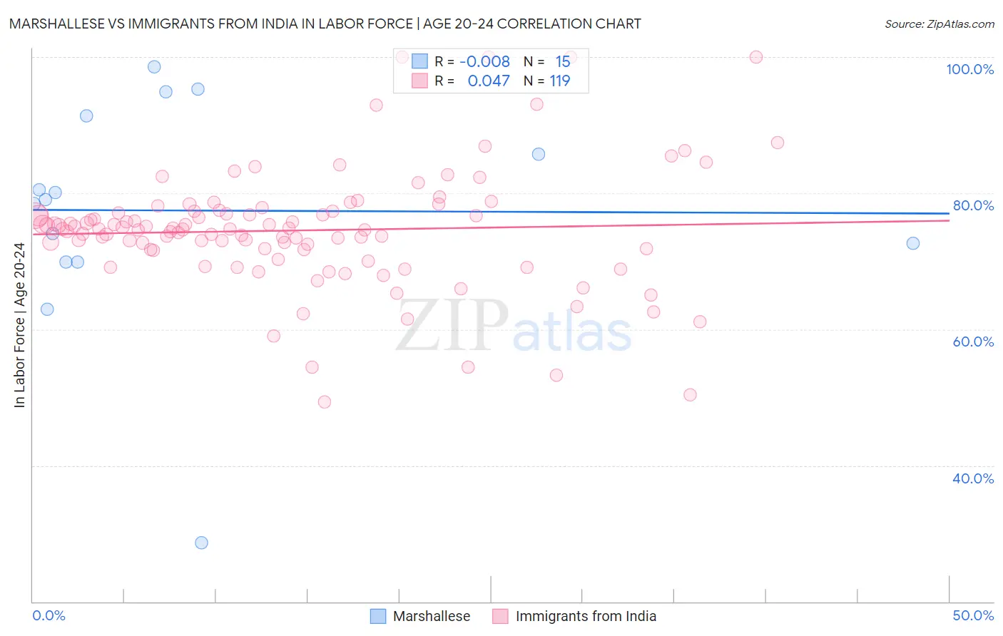 Marshallese vs Immigrants from India In Labor Force | Age 20-24