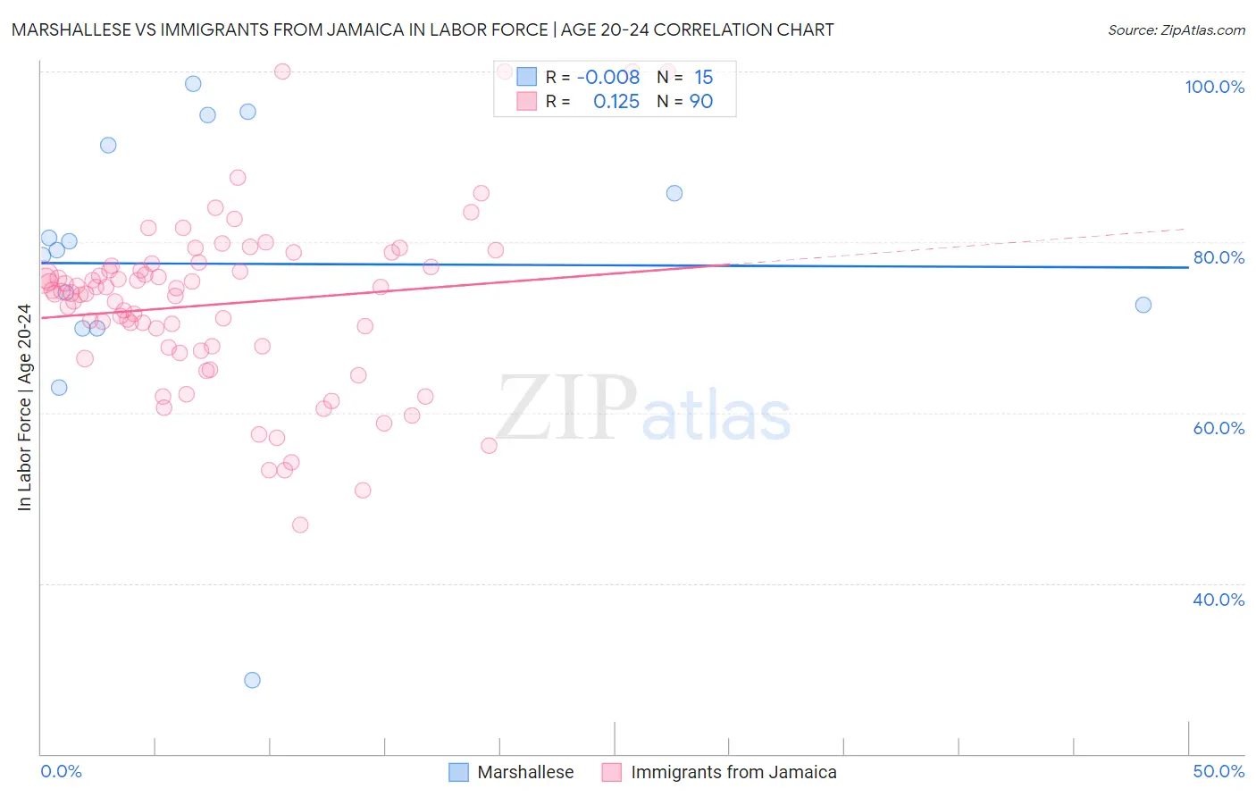 Marshallese vs Immigrants from Jamaica In Labor Force | Age 20-24