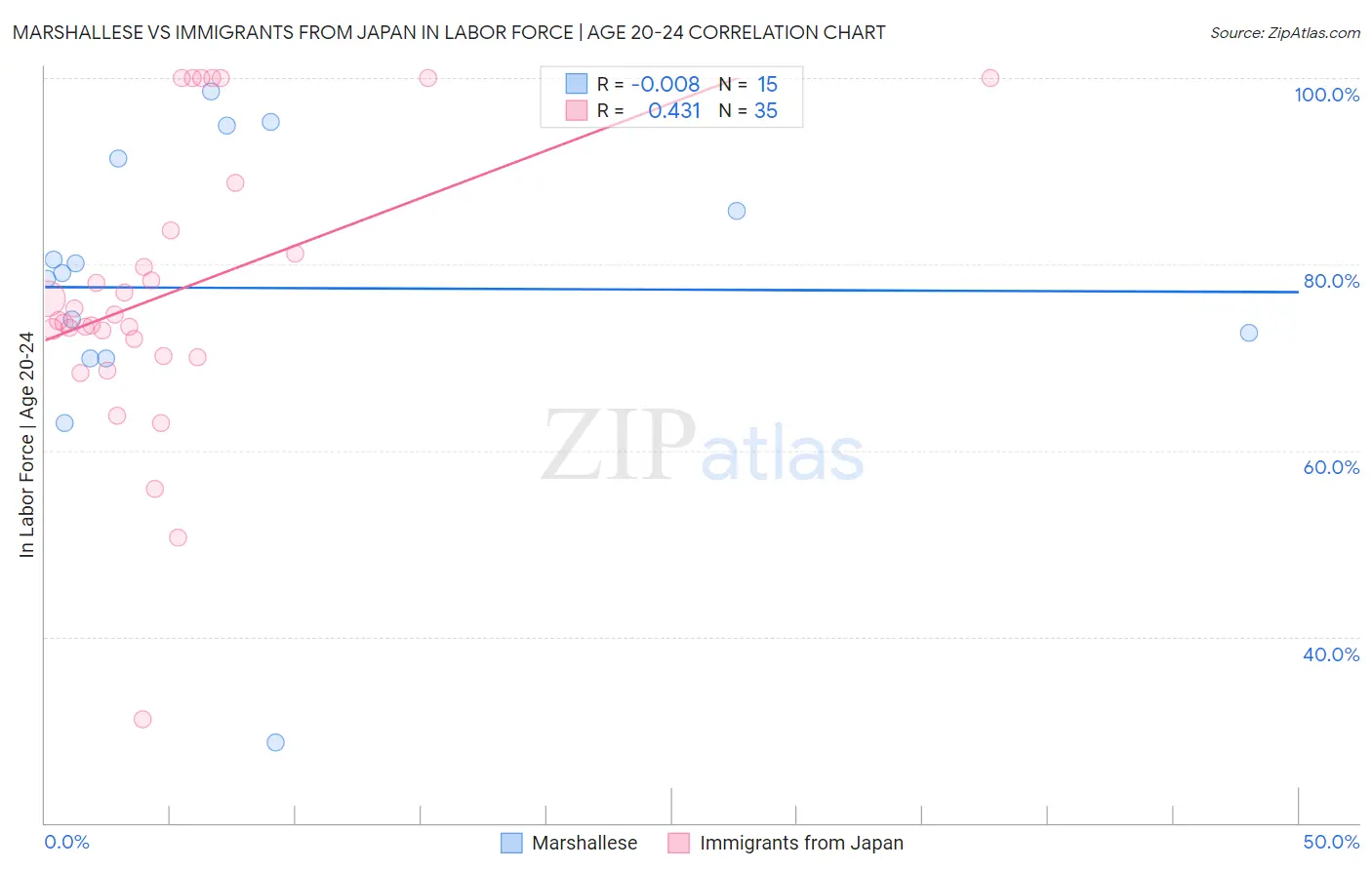 Marshallese vs Immigrants from Japan In Labor Force | Age 20-24