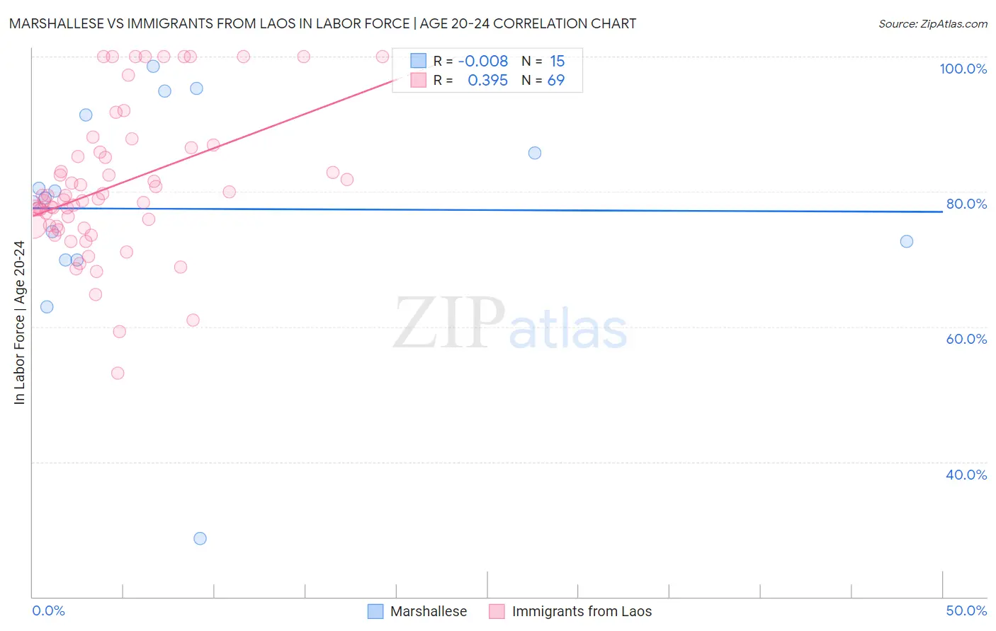 Marshallese vs Immigrants from Laos In Labor Force | Age 20-24