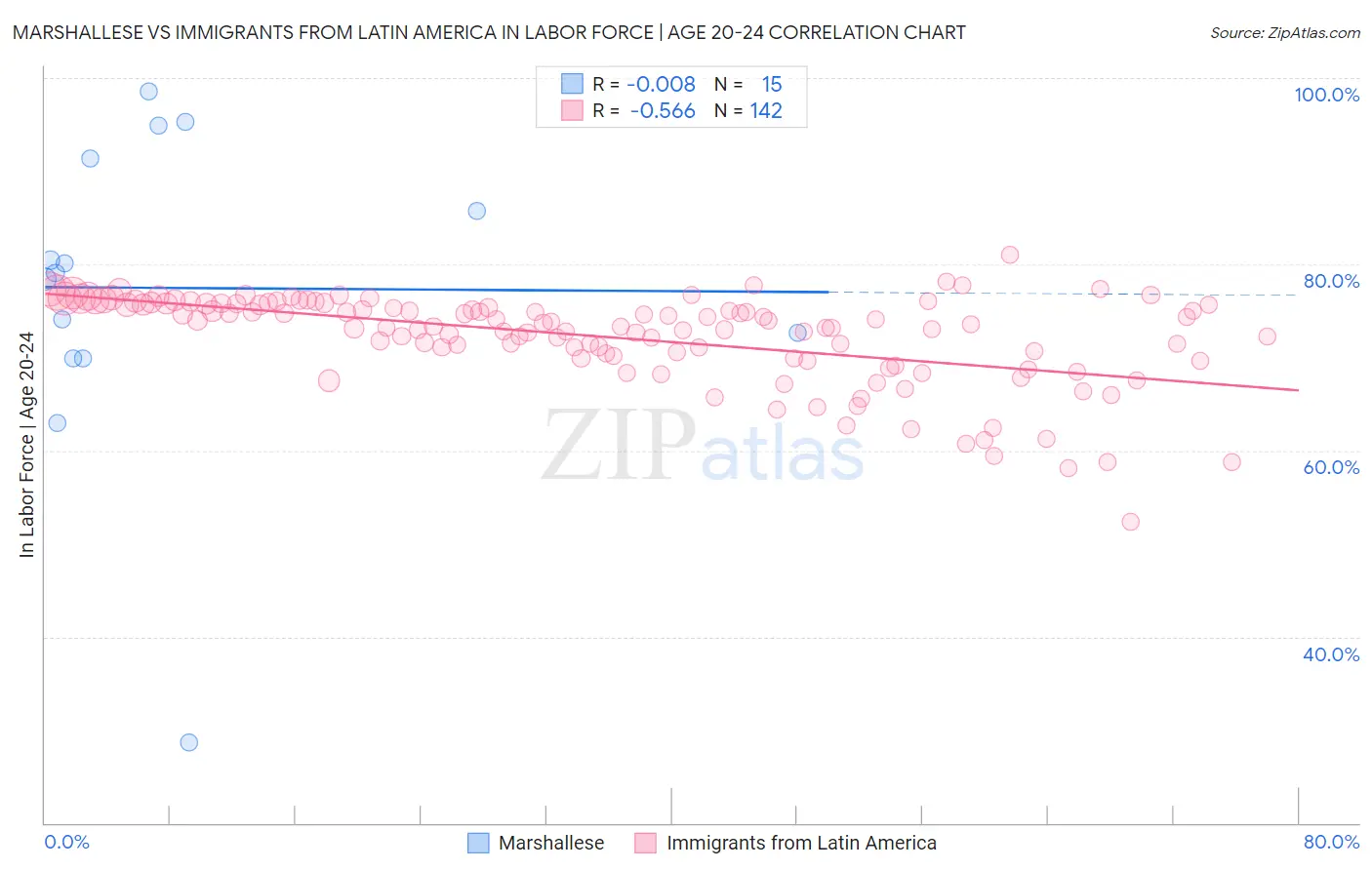 Marshallese vs Immigrants from Latin America In Labor Force | Age 20-24