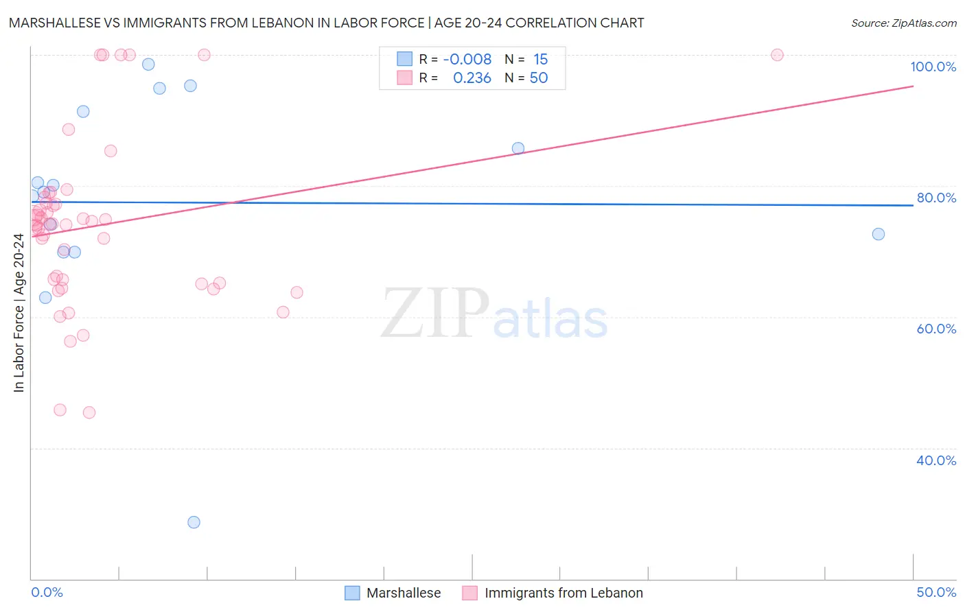 Marshallese vs Immigrants from Lebanon In Labor Force | Age 20-24