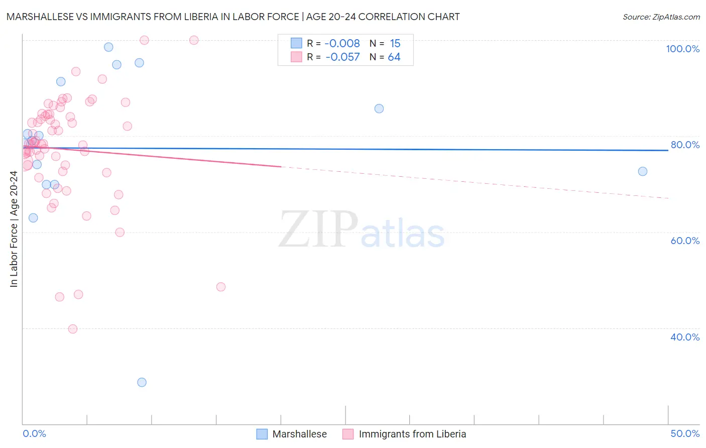 Marshallese vs Immigrants from Liberia In Labor Force | Age 20-24