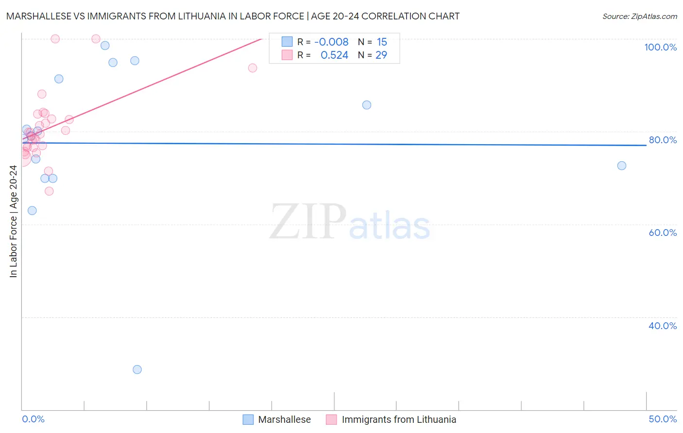 Marshallese vs Immigrants from Lithuania In Labor Force | Age 20-24