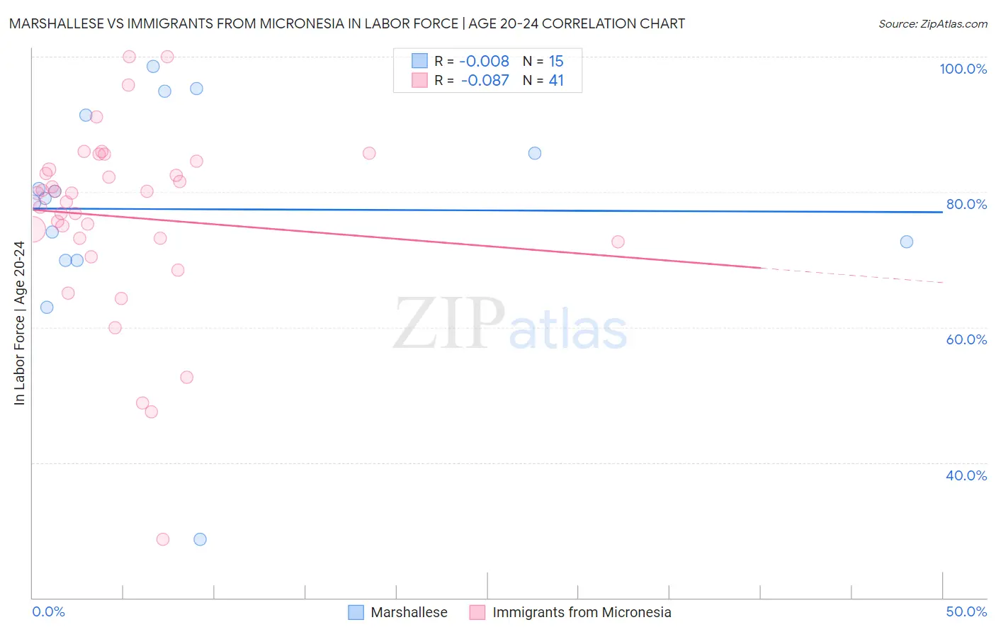 Marshallese vs Immigrants from Micronesia In Labor Force | Age 20-24