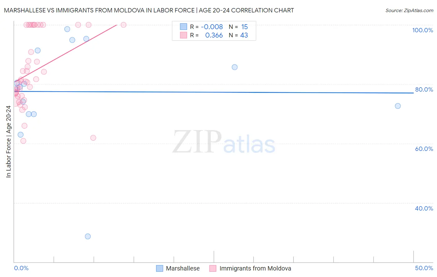 Marshallese vs Immigrants from Moldova In Labor Force | Age 20-24