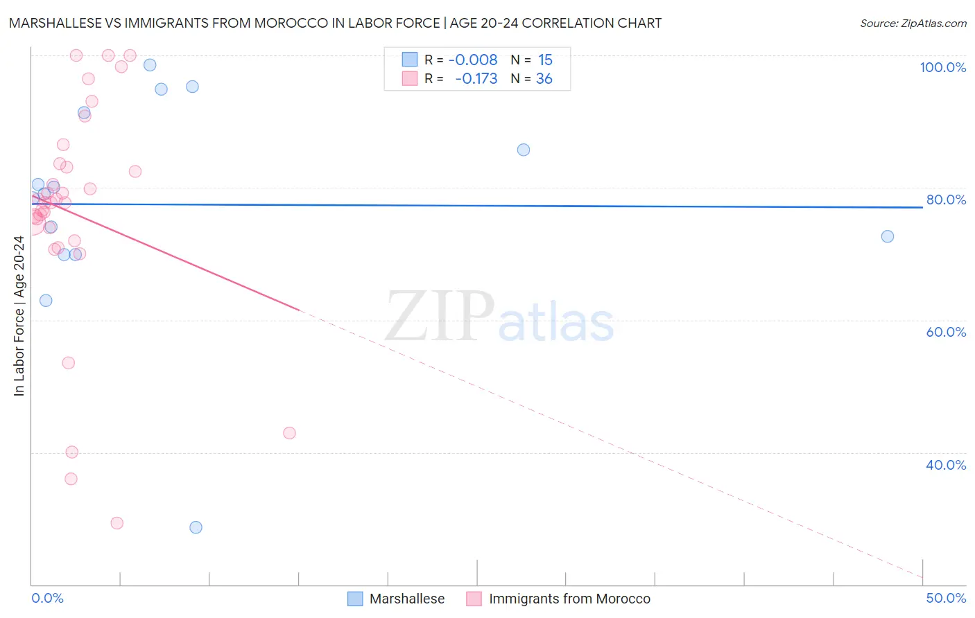Marshallese vs Immigrants from Morocco In Labor Force | Age 20-24