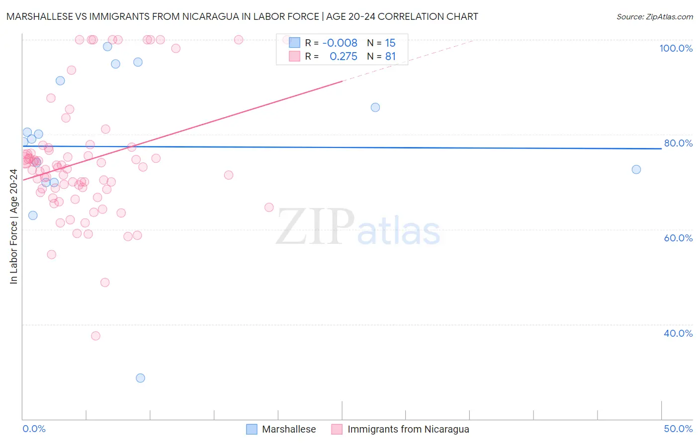 Marshallese vs Immigrants from Nicaragua In Labor Force | Age 20-24