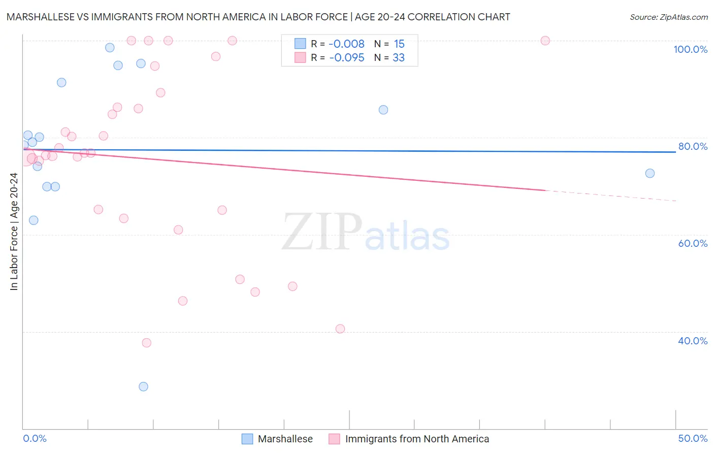 Marshallese vs Immigrants from North America In Labor Force | Age 20-24