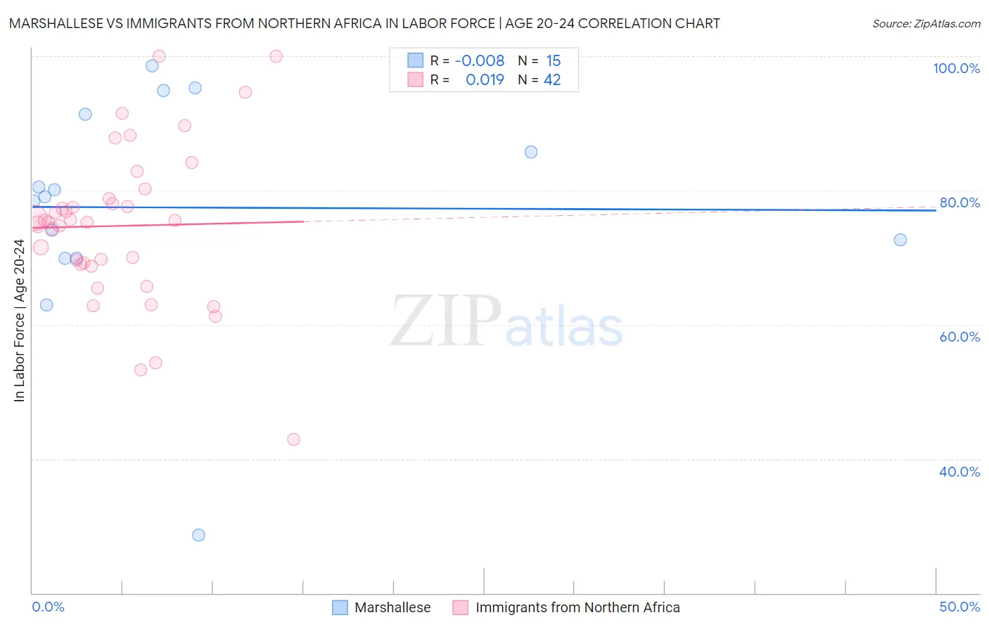 Marshallese vs Immigrants from Northern Africa In Labor Force | Age 20-24