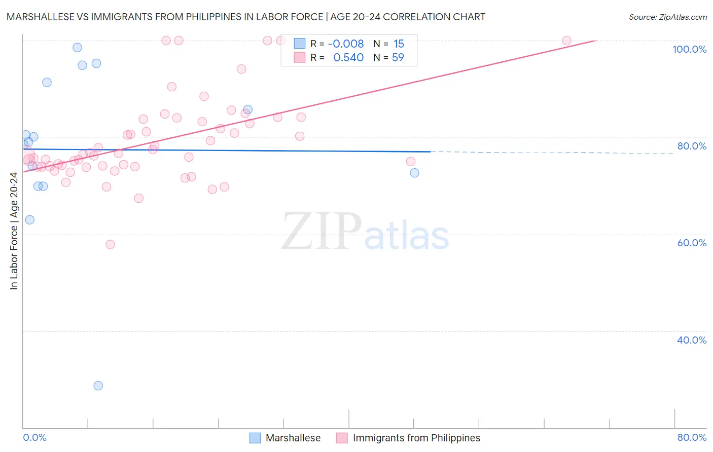 Marshallese vs Immigrants from Philippines In Labor Force | Age 20-24