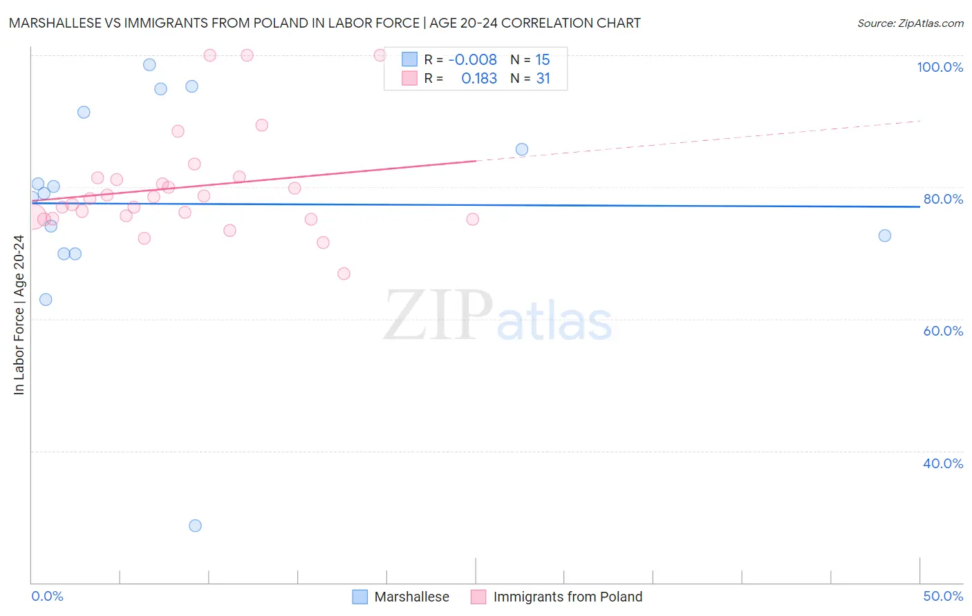Marshallese vs Immigrants from Poland In Labor Force | Age 20-24