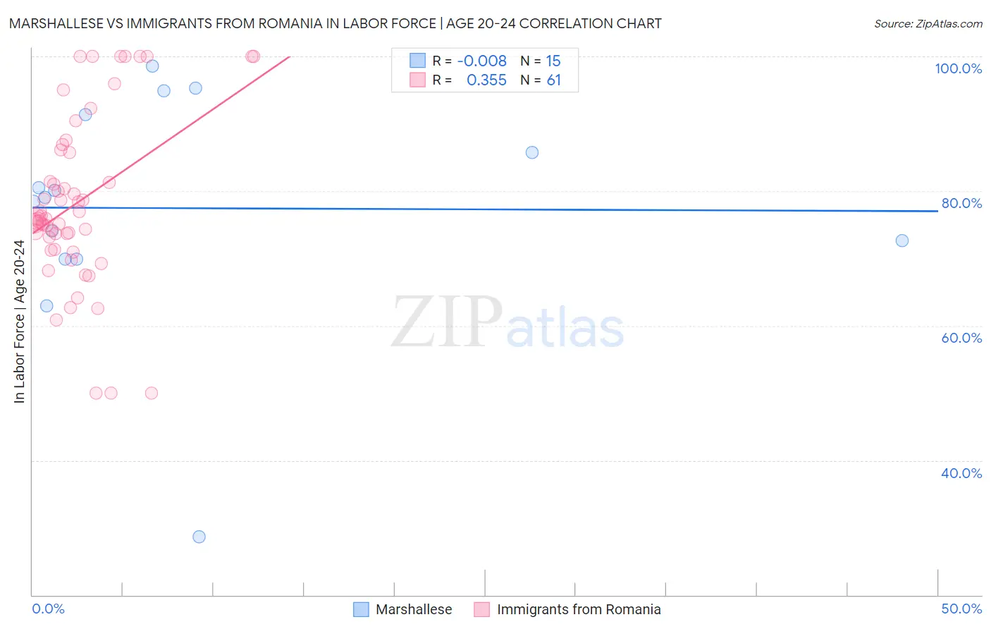 Marshallese vs Immigrants from Romania In Labor Force | Age 20-24
