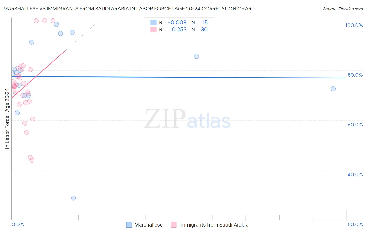 Marshallese vs Immigrants from Saudi Arabia In Labor Force | Age 20-24