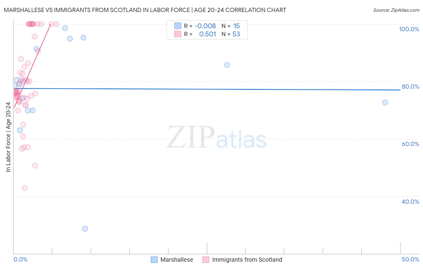 Marshallese vs Immigrants from Scotland In Labor Force | Age 20-24