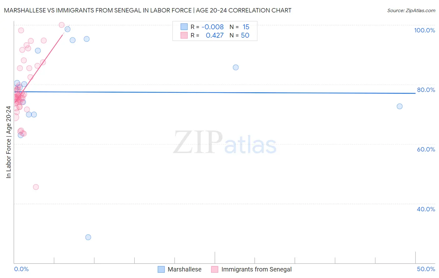 Marshallese vs Immigrants from Senegal In Labor Force | Age 20-24