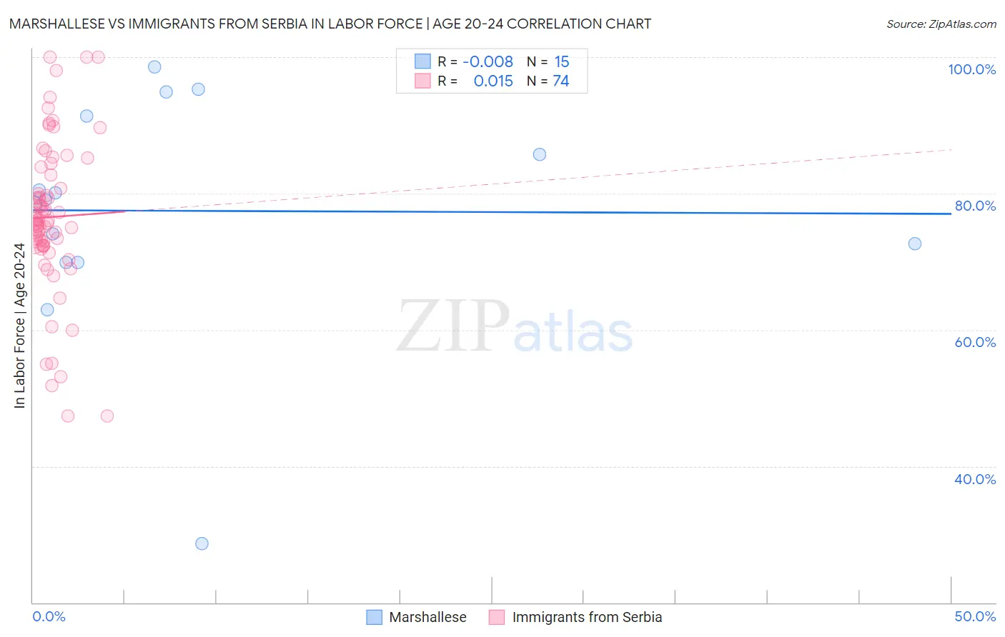 Marshallese vs Immigrants from Serbia In Labor Force | Age 20-24