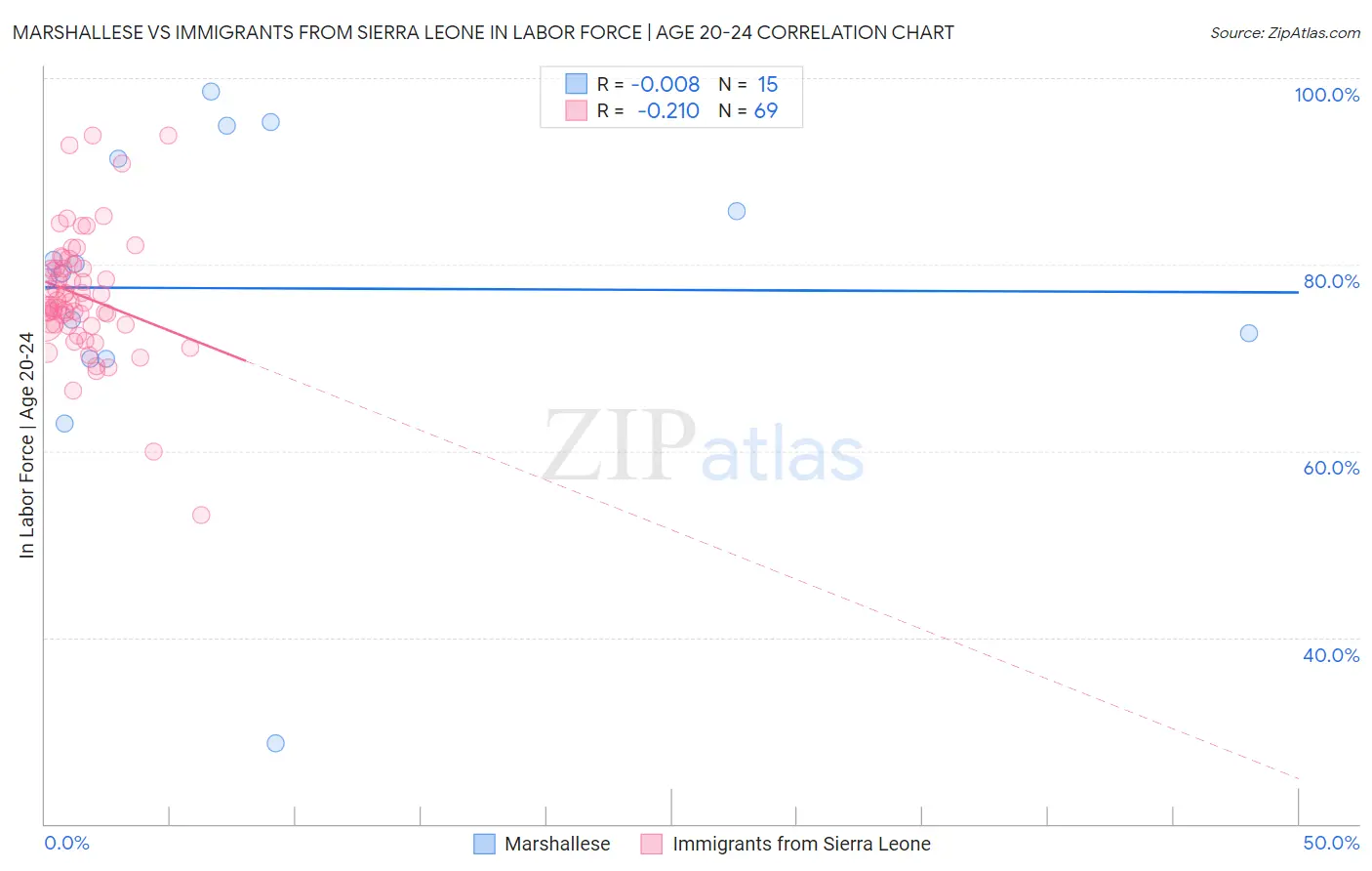 Marshallese vs Immigrants from Sierra Leone In Labor Force | Age 20-24
