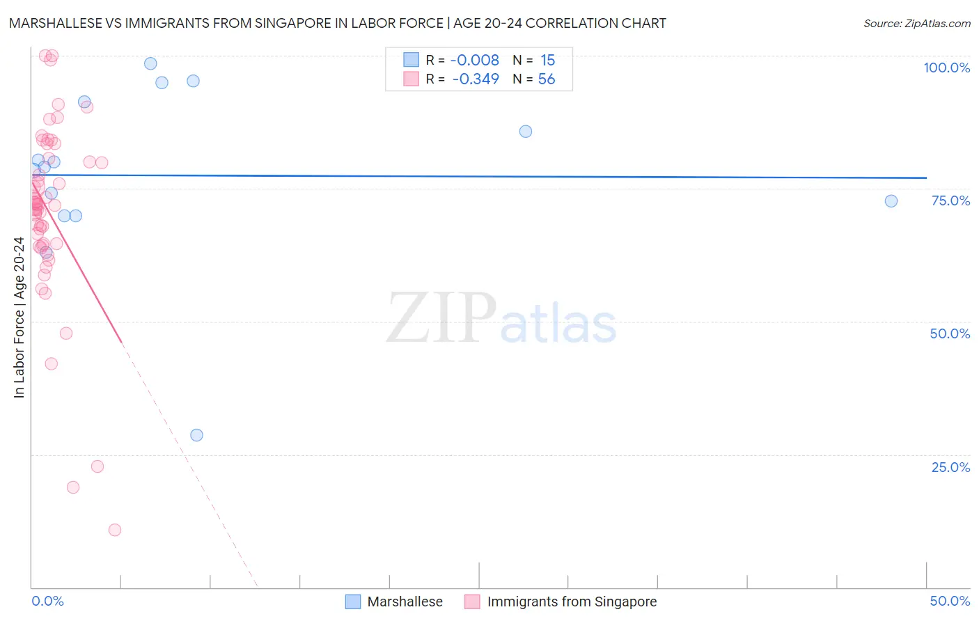 Marshallese vs Immigrants from Singapore In Labor Force | Age 20-24