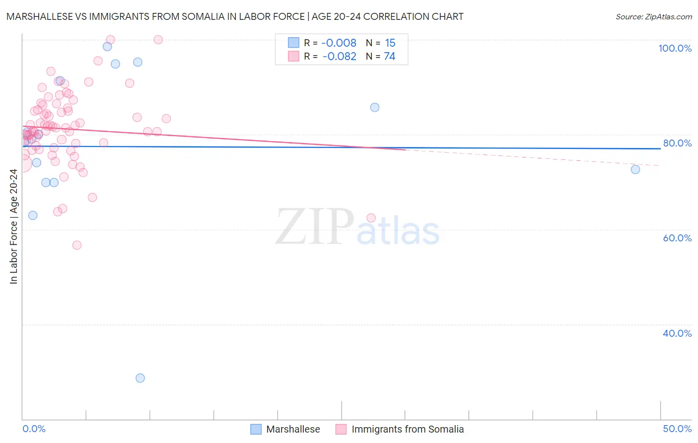 Marshallese vs Immigrants from Somalia In Labor Force | Age 20-24