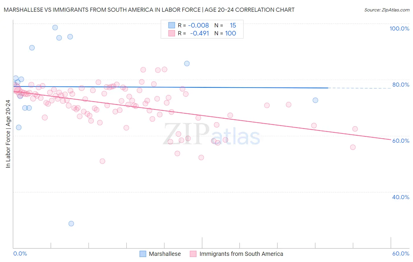 Marshallese vs Immigrants from South America In Labor Force | Age 20-24