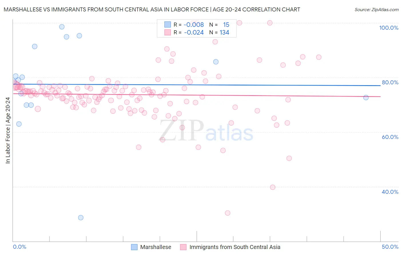 Marshallese vs Immigrants from South Central Asia In Labor Force | Age 20-24