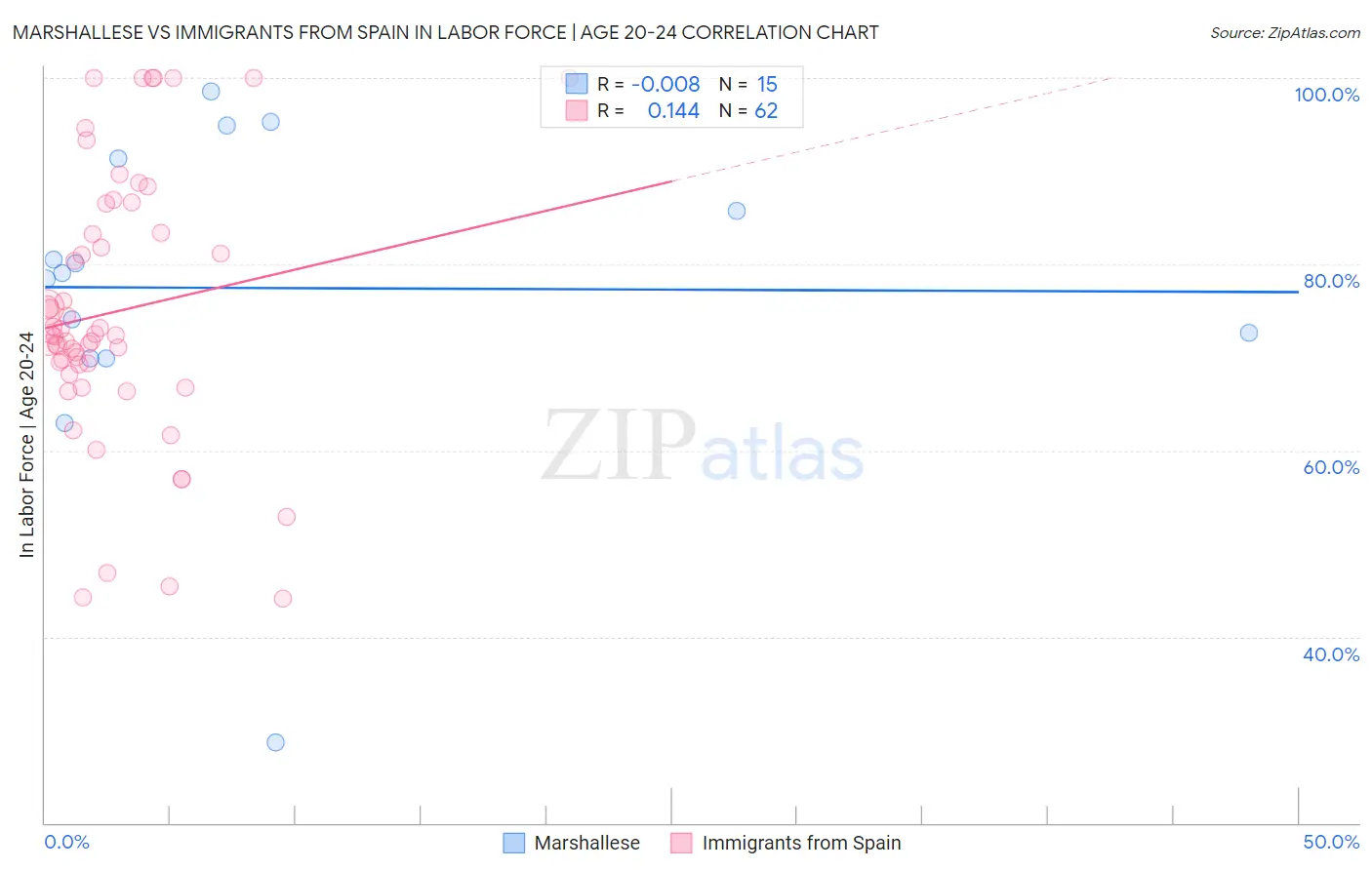 Marshallese vs Immigrants from Spain In Labor Force | Age 20-24