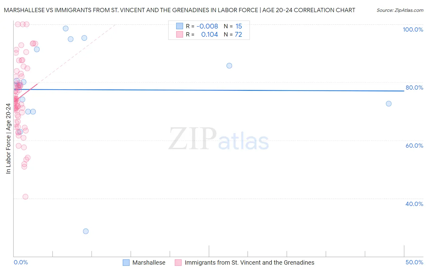 Marshallese vs Immigrants from St. Vincent and the Grenadines In Labor Force | Age 20-24